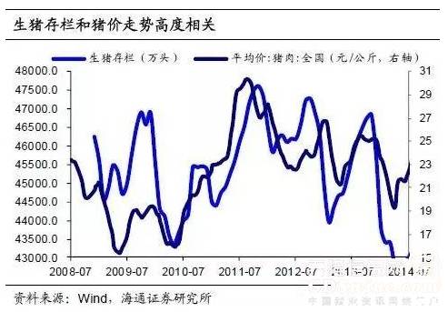 本轮猪周期:存栏量失灵了!