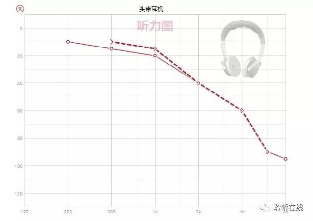 当你老了,老年性听力损失来了怎么办?