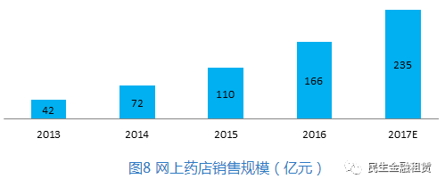 市场 药品终端市场规模增速回落 零售药店端将逆势崛起(图8)