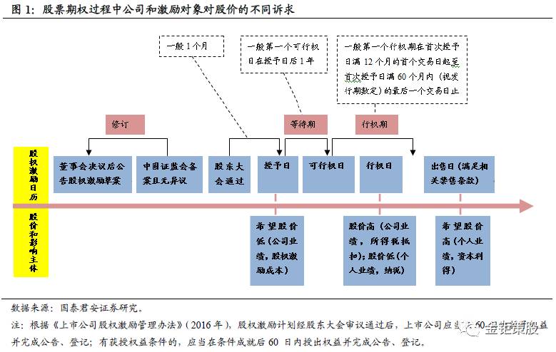 股权激励和管理层行为 国泰君安中小盘孙金钜团队策股系列之七