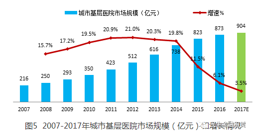 市场 药品终端市场规模增速回落 零售药店端将逆势崛起(图5)