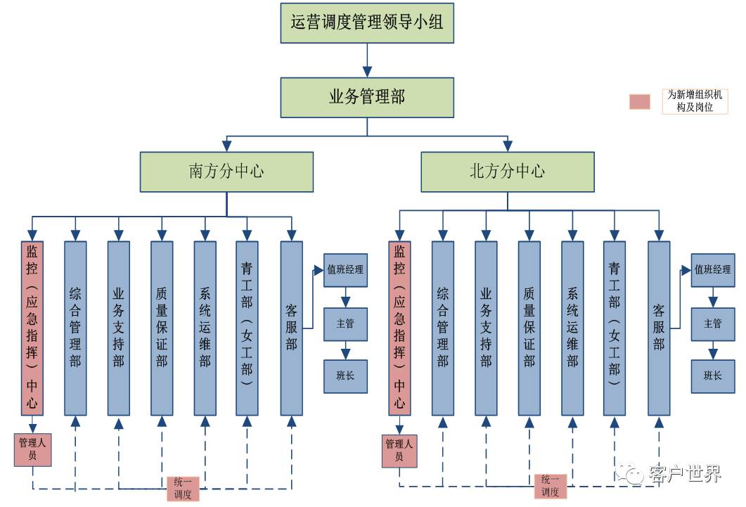 大型呼叫中心现场运营调控管理体系建设