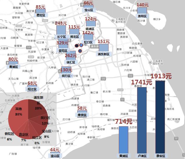 上海各區ktv人均消費價格及分佈佔比(單位:元/人,%)