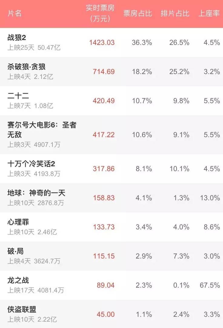 院線週報丨戰狼2輸了殺破狼6千萬奪單日票房冠軍