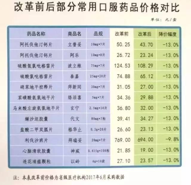 廊坊和保定5市,共确定82家城市公立医院同时启动药品零差率销售,全部