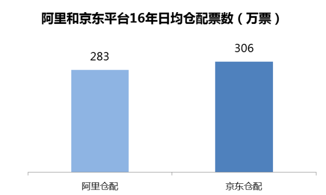 16年倉配模式票數已與京東相當(數據來源公司年報):→菜鳥網絡發展史