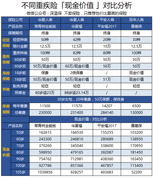 華夏常青樹2017華夏福現金價值對分析哪款好