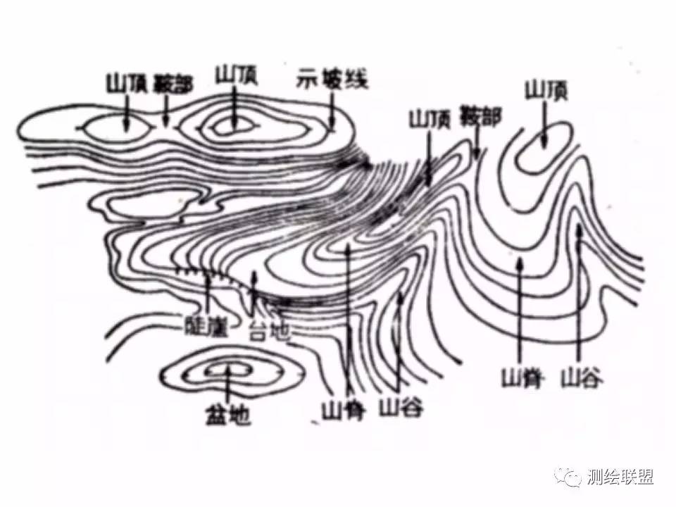 等高线地形图判断