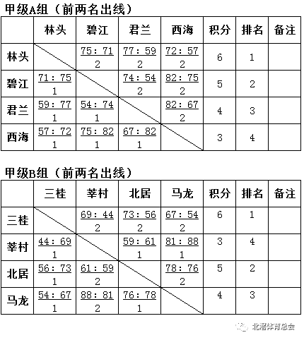 2017年北滘鎮第十九屆社區男子籃球聯賽|淘汰賽安排