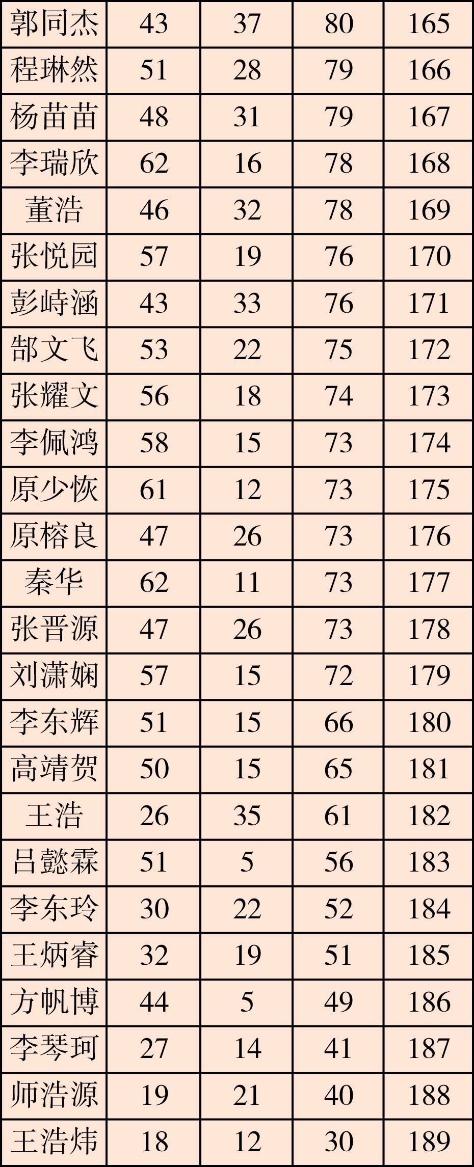 三小,六小校区新七年级龙班联测成绩表