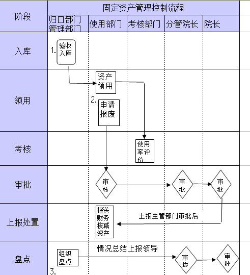 固定资产采购流程图