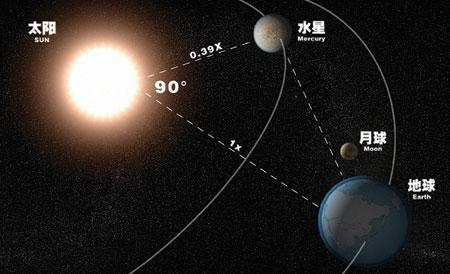 在水星上看太阳会有多大?居然比地球大这么多,那天空什么颜色?