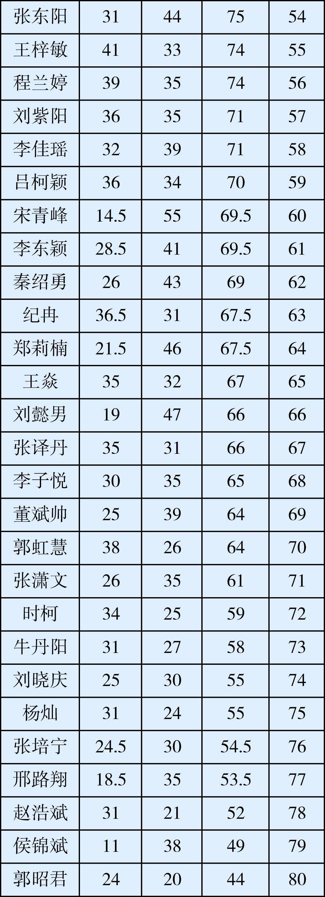 八小,五小校区新七年级龙班联测成绩表