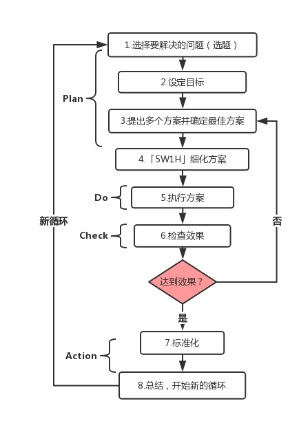 就是 action ,看計劃最後呈現的效果,調整後,開始新的「pdca」循環