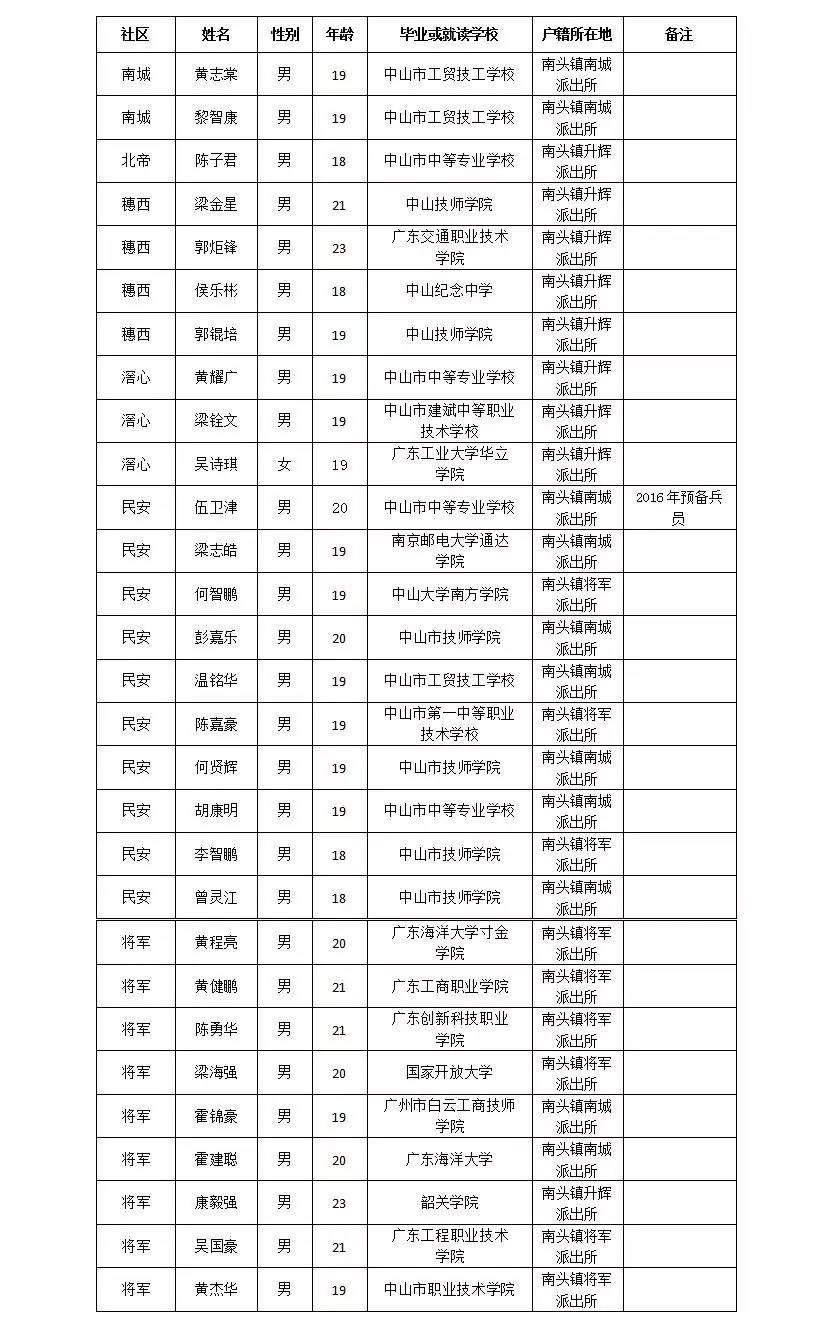 關於南頭鎮2017年夏秋季徵兵市級體檢合格名單公示