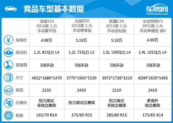 2016款宝骏310完全评价报告