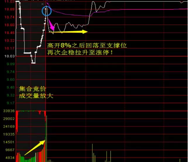 天哪!这个技巧竟然能抓涨停板