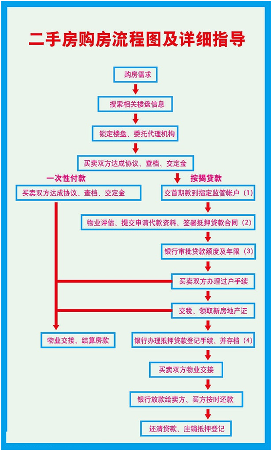 附:二手房购买流程图主要包括水,有线电视,供电容量,电线,电话线,煤气