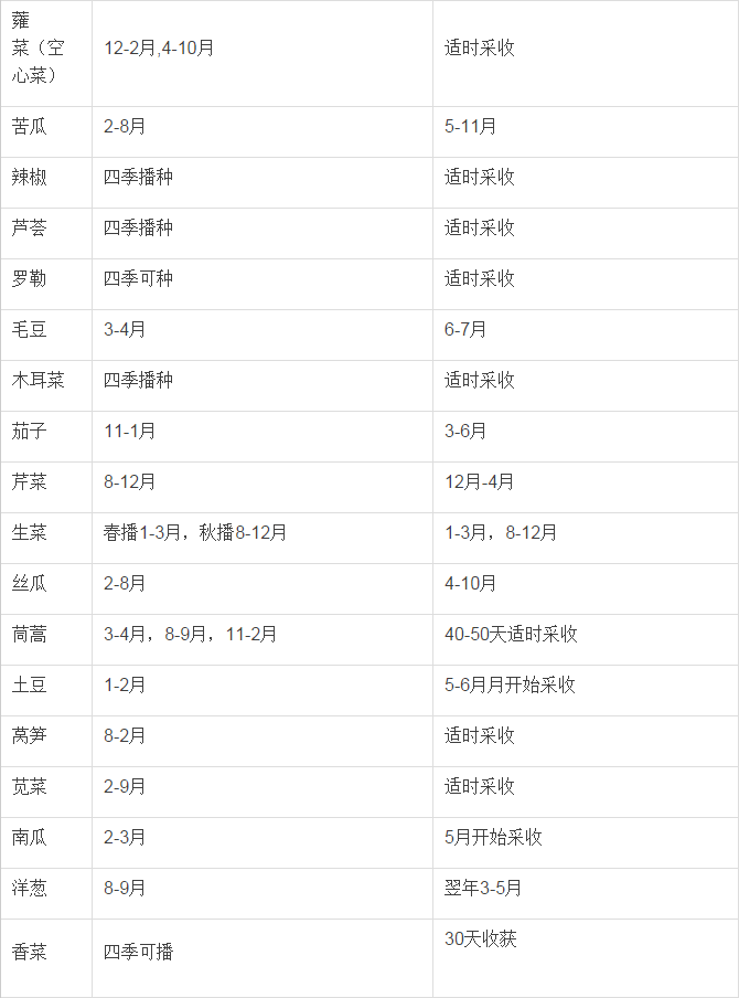 值得收藏!北方南方蔬菜种子种植时间表