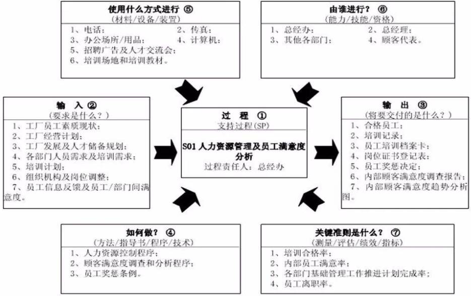 ts16949五大工具的22个过程乌龟图