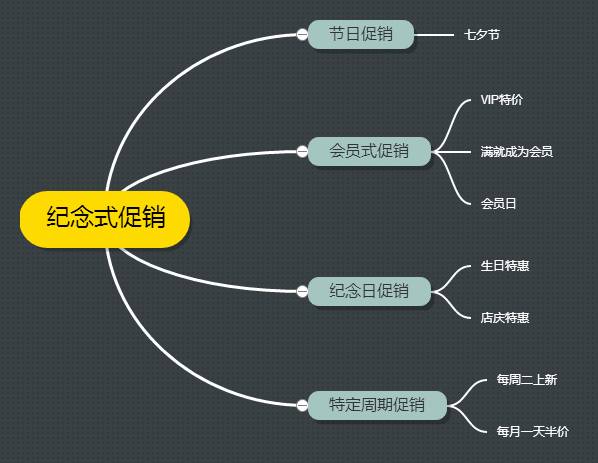 推薦以下15種促銷方式的思維導圖,今天再來一波,(戳七夕紅色關鍵詞,看