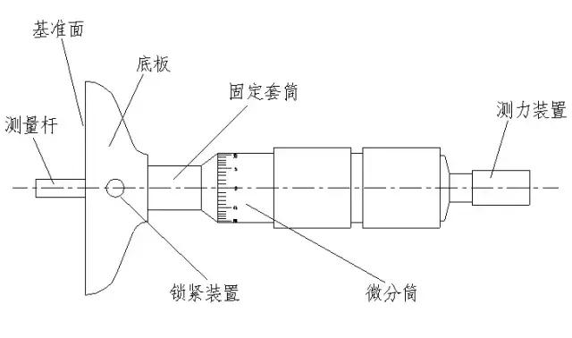 干货丨分厘卡的标准使用方法