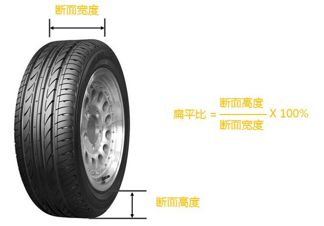 扁平比65%;①225代表此輪胎寬度225mm;▍輪胎上面的這些信息是什麼