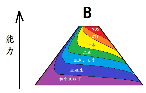 学科鄙视链图谱图片