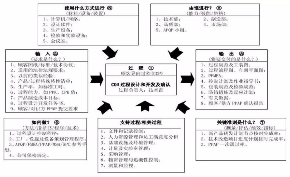 ts16949五大工具的22个过程乌龟图