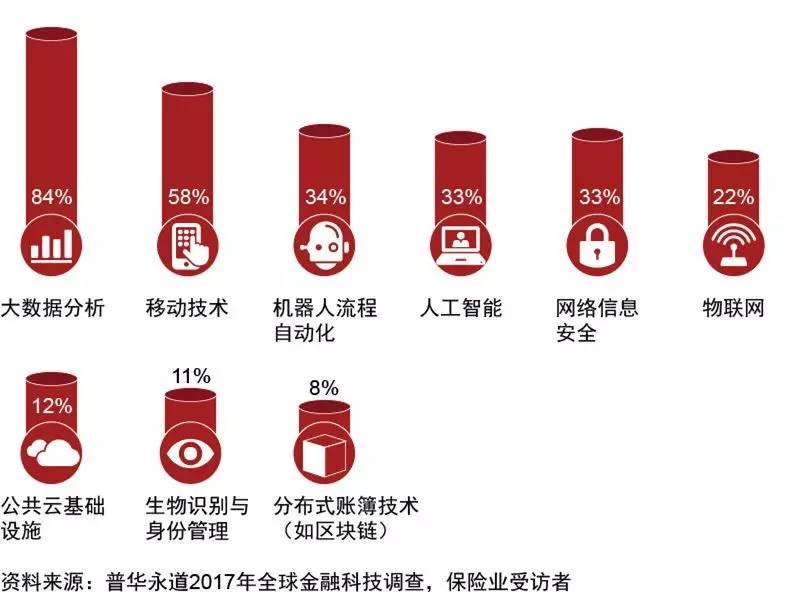 未来12个月内,贵公司对以下新兴科技进行投资的可能性有多大?