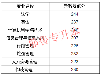 20132017河南財經政法大學專升本錄取分數線彙總