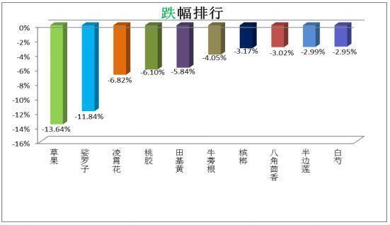 阶段涨跌排行_最新!南昌9月涨跌排行榜top10曝光,第一名上涨13.95%