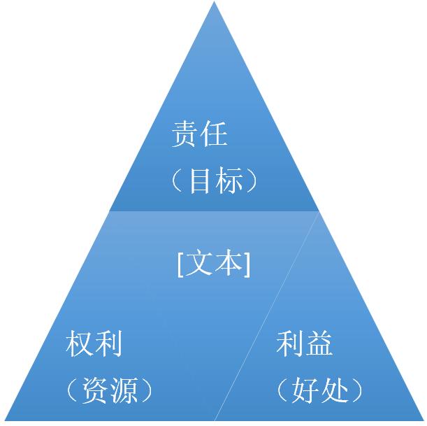 责权利要清晰,对等,一起5)建系统:建立责权利清晰的目标系统3,创新的