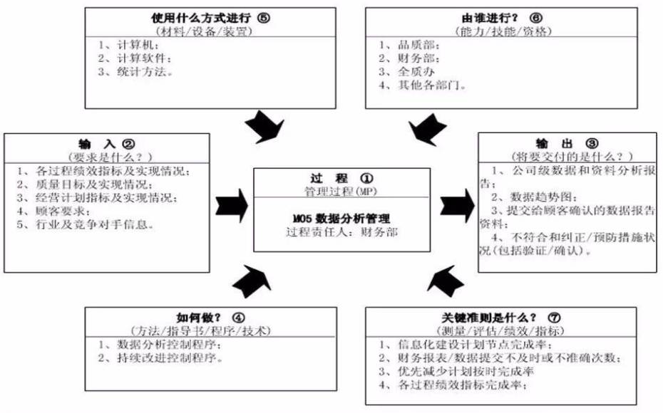 ts16949五大工具的22个过程乌龟图