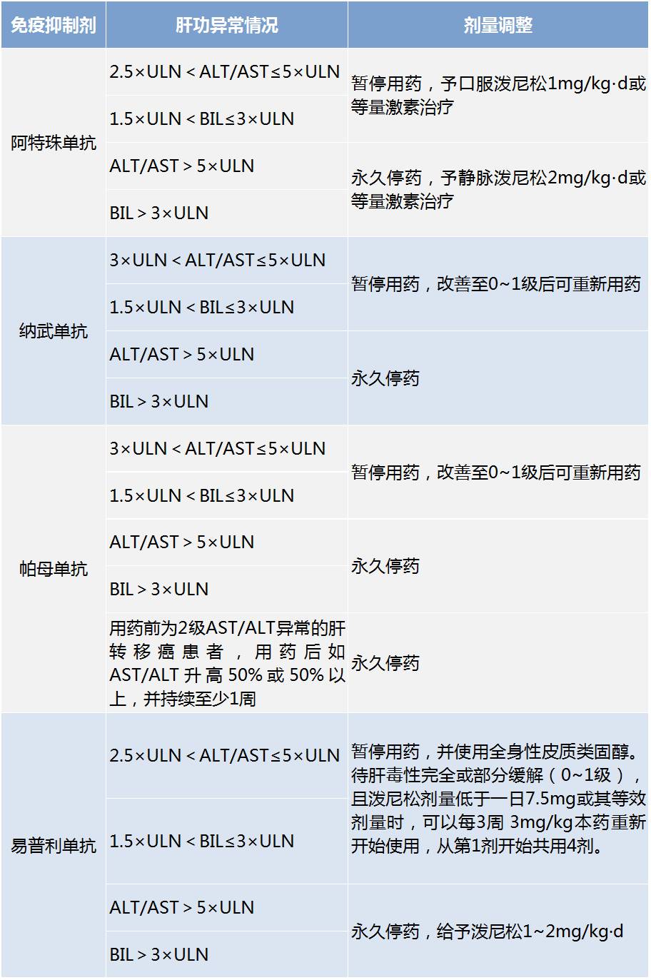 肝功能異常時如何調整抗腫瘤藥物