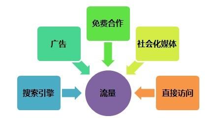 巨變來臨，互聯網盈利新模式：流量賺錢。