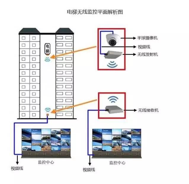 电梯监控怎么安装图片