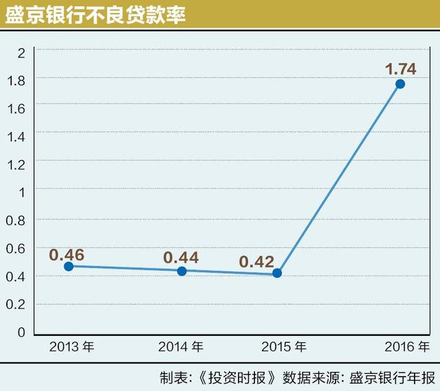 去年9月底盛京銀行前董事長張玉坤突然辭任,而根據監管規則,首次公開