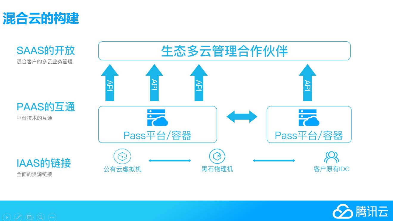 科技 正文"国内it环境从传统架构向云架构演进的过程中,混合云得益于