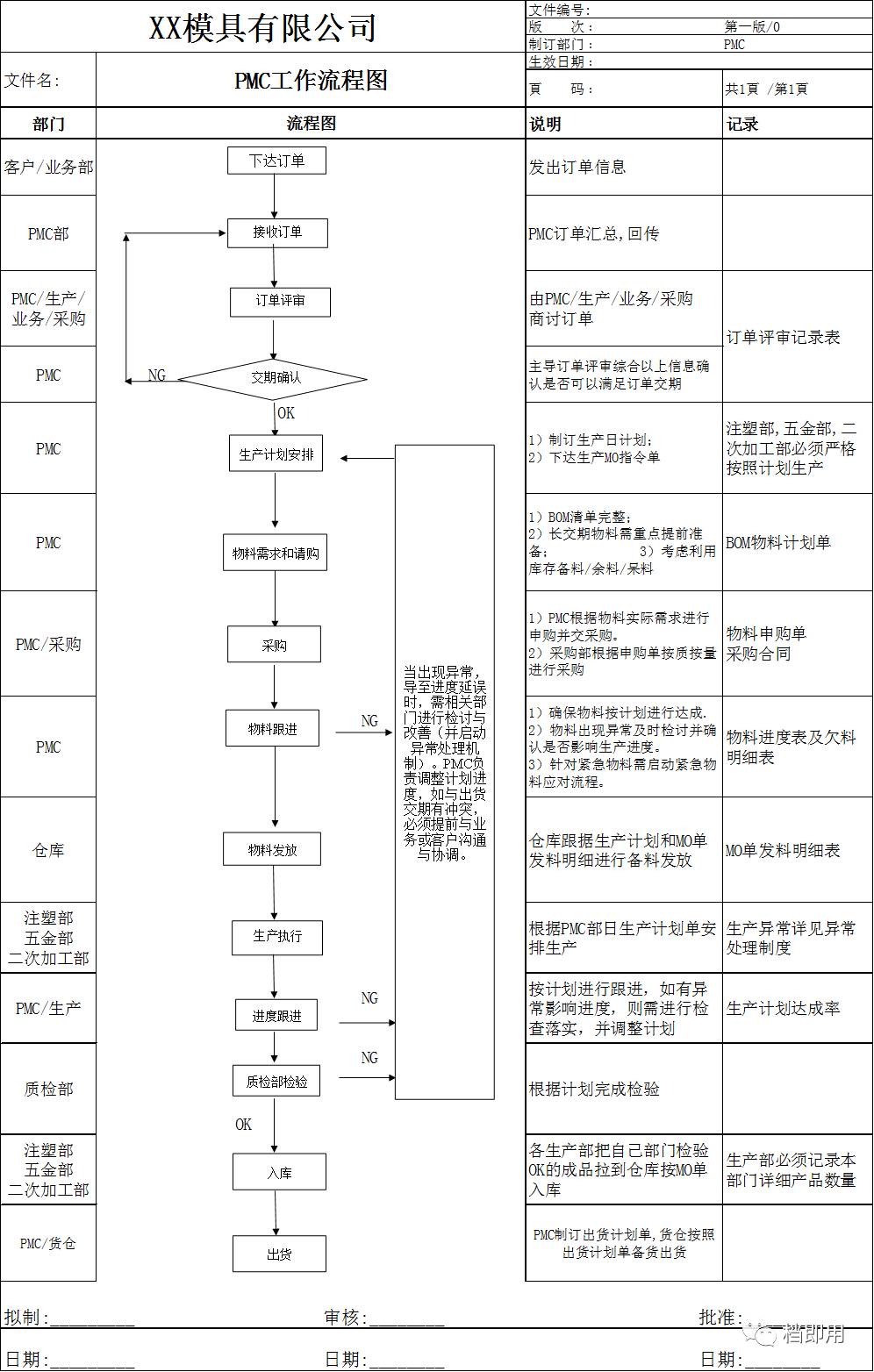 【模板】 pmc计划物控管理流程图