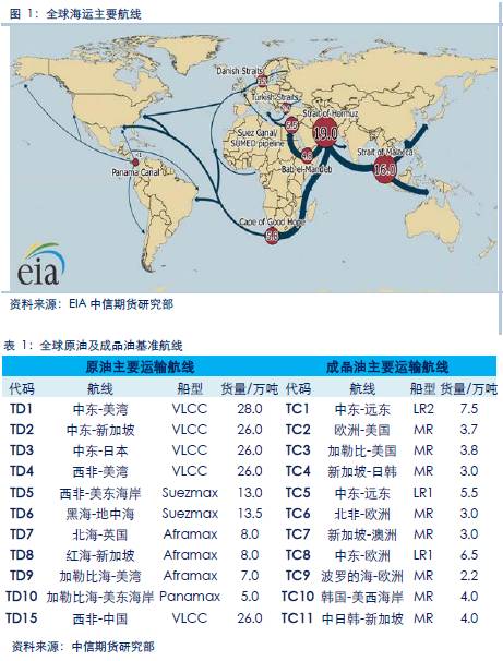 全球海運四大流向,七大航運要塞:讀懂原油貿易格局的第一篇文章