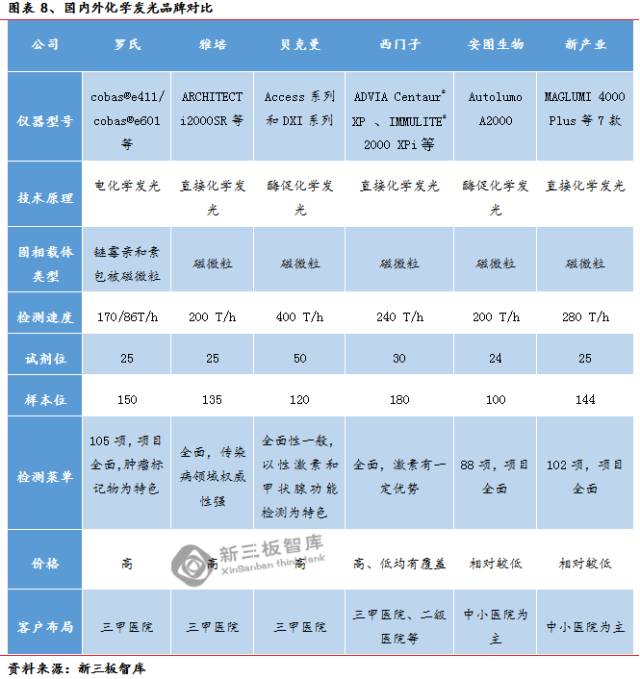 化学发光行业报告:进口替代催生国产品牌巨大成长空间