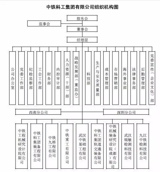 最全!中铁51家主要成员企业组织架构大汇总