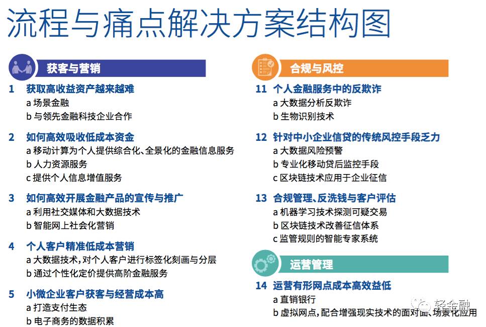 轻金融从报告中摘录了20大痛点与解决方案的相关章节