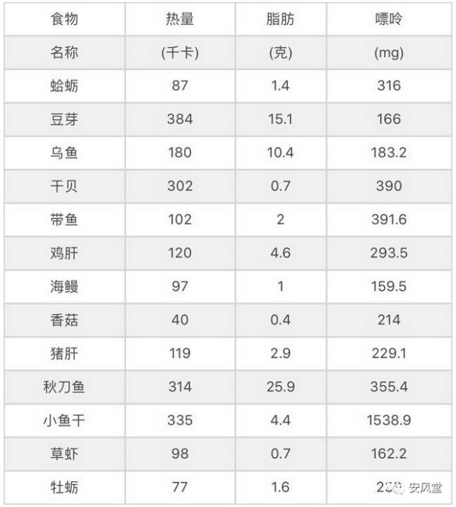 但很多痛風病人並不知道哪些食物的嘌呤含量高,哪些嘌呤含量低,通過