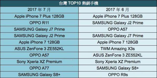 2017 年 月臺灣手機品牌銷售排名.