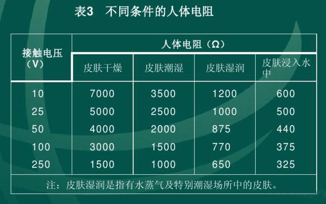 又随条件不同而在很大范围内变动,如表3人体电阻不是固定不变的,它的