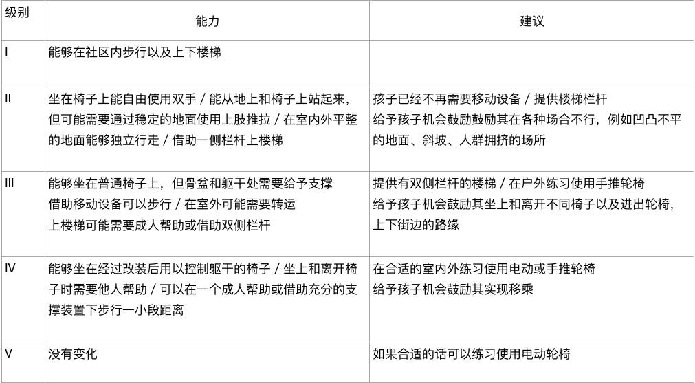 根据gmfcs为0-6岁脑瘫儿童制定训练计划