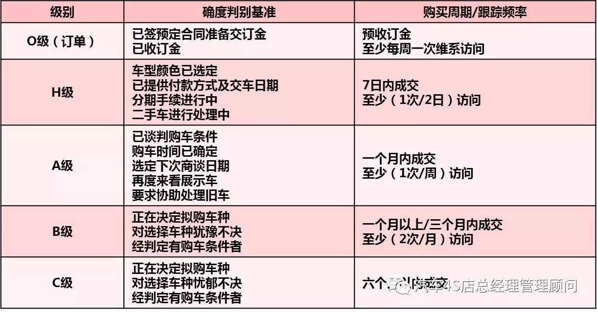 4s店总经理四大核心管理工作之二——销售经营管理