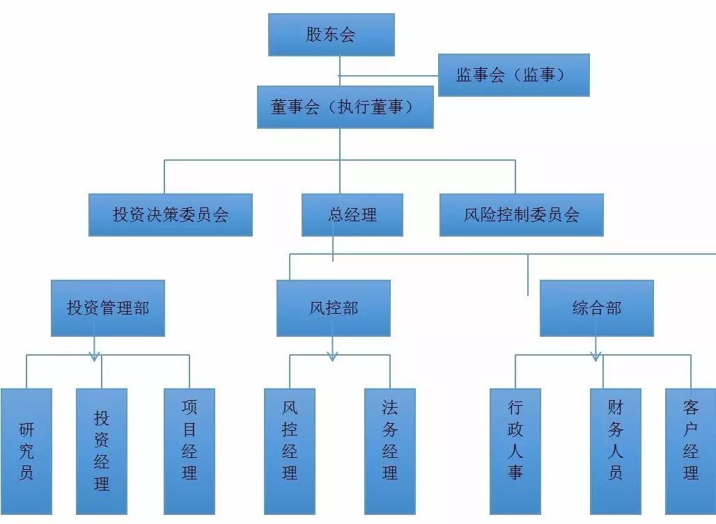 基金管理人内部组织机构设计及风险